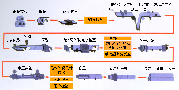 螺旋管生產(chǎn)廠(chǎng)家投產(chǎn)流程